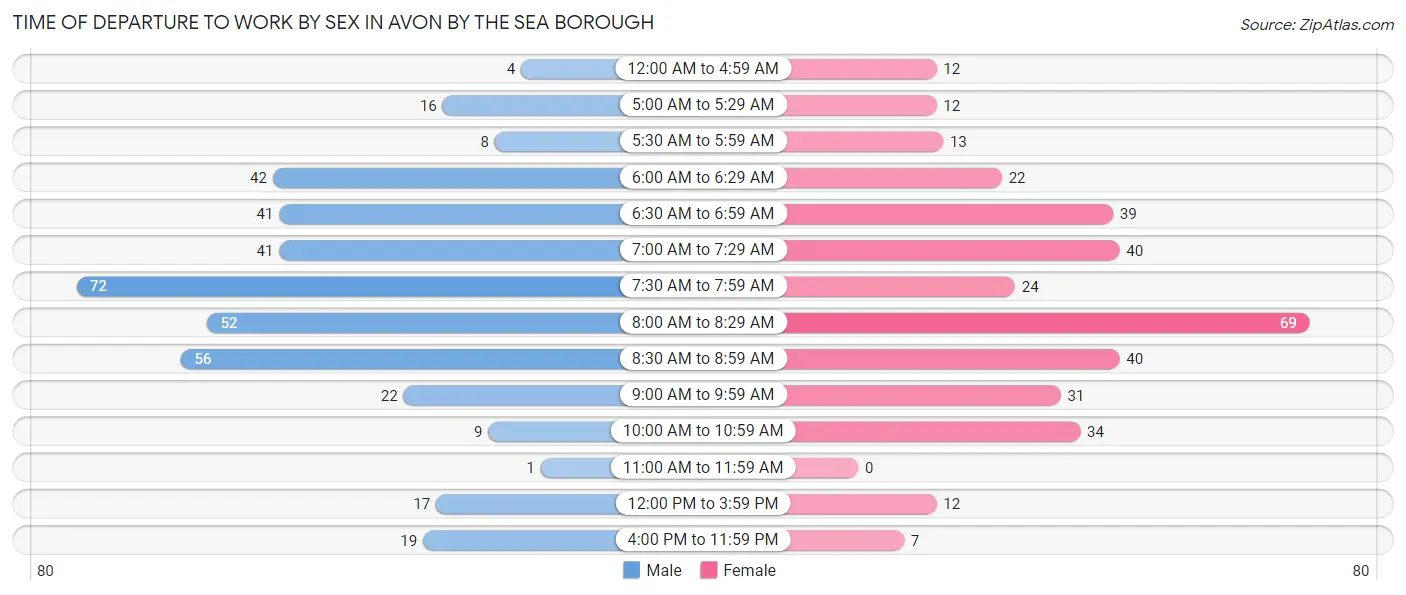 Time of Departure to Work by Sex in Avon by the Sea borough
