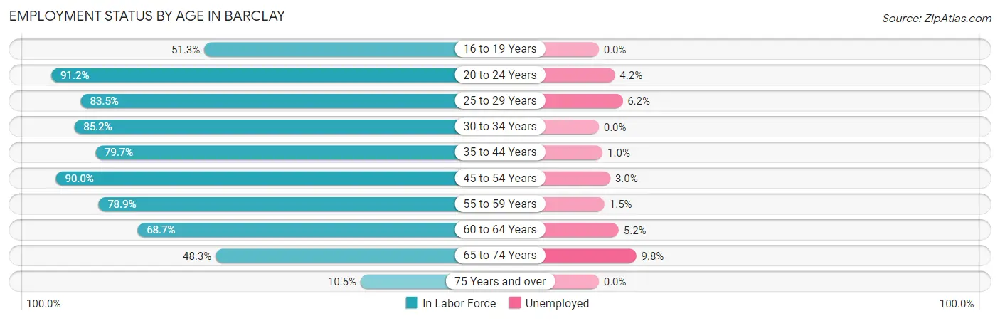 Employment Status by Age in Barclay
