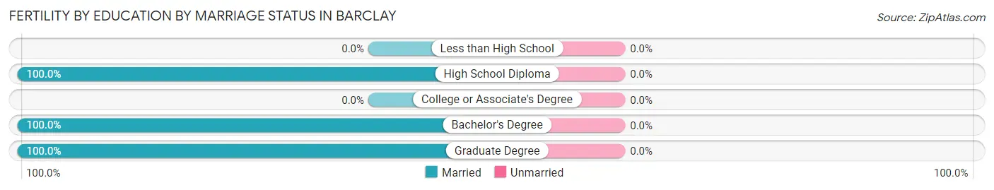 Female Fertility by Education by Marriage Status in Barclay