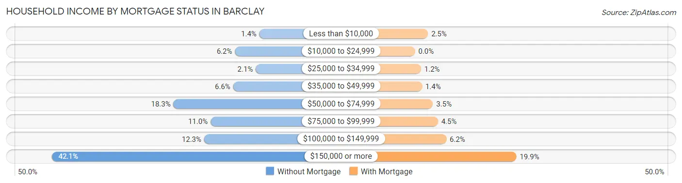 Household Income by Mortgage Status in Barclay
