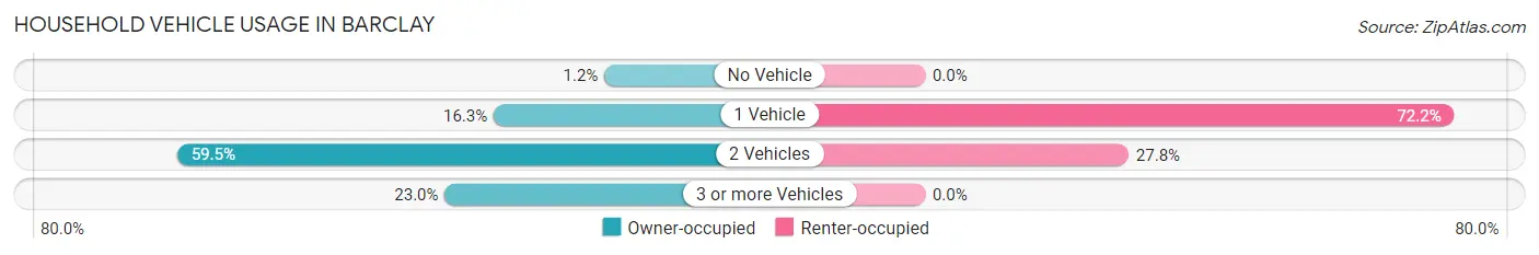 Household Vehicle Usage in Barclay