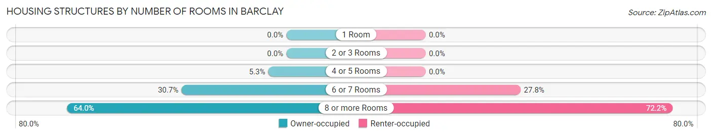 Housing Structures by Number of Rooms in Barclay
