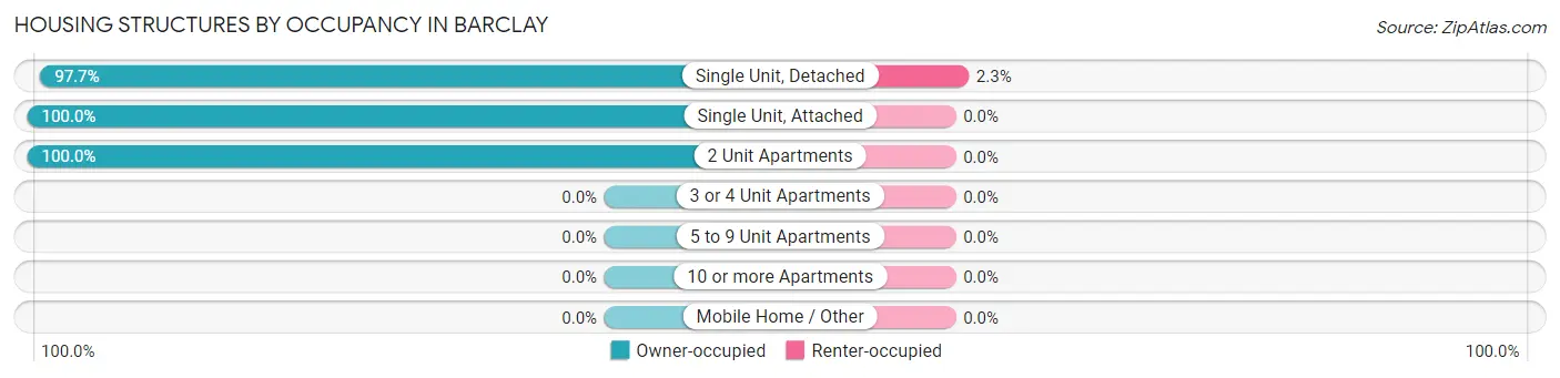 Housing Structures by Occupancy in Barclay