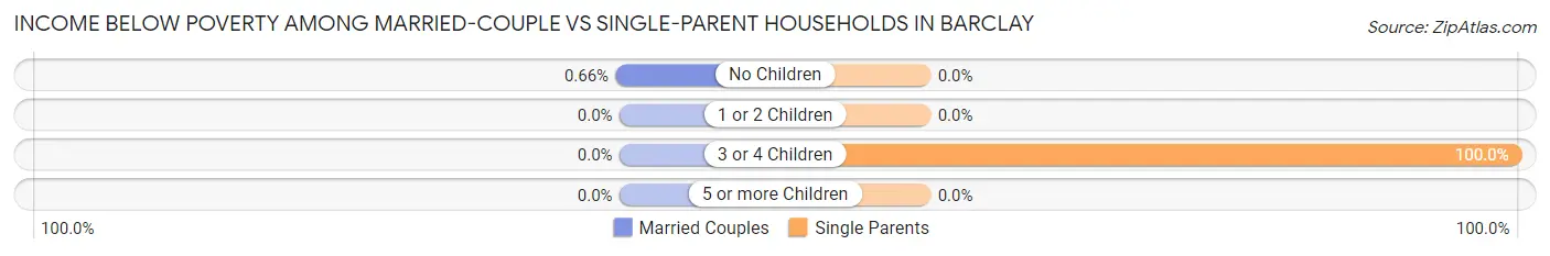 Income Below Poverty Among Married-Couple vs Single-Parent Households in Barclay
