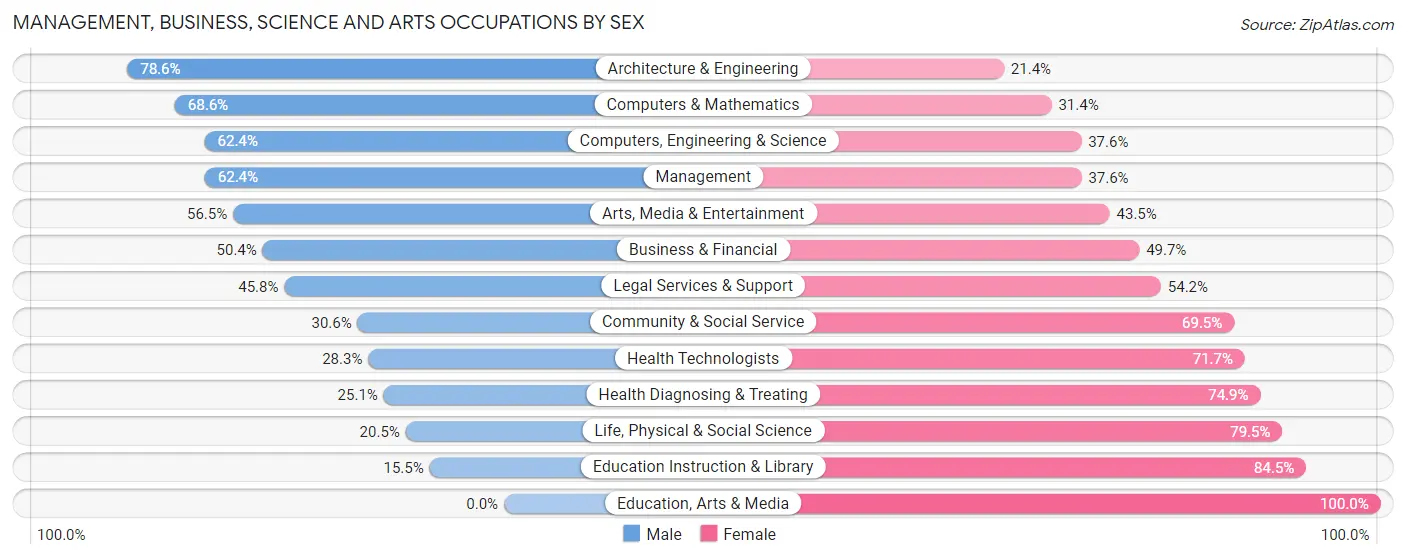 Management, Business, Science and Arts Occupations by Sex in Barclay
