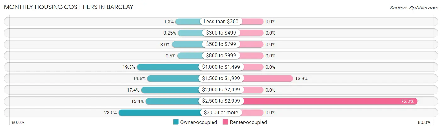Monthly Housing Cost Tiers in Barclay