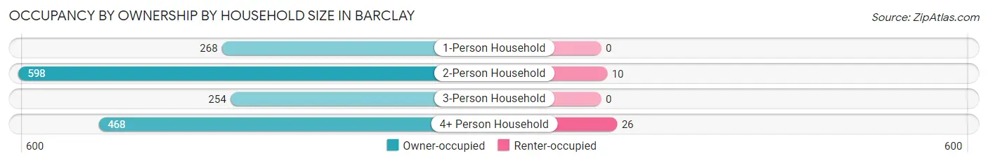 Occupancy by Ownership by Household Size in Barclay