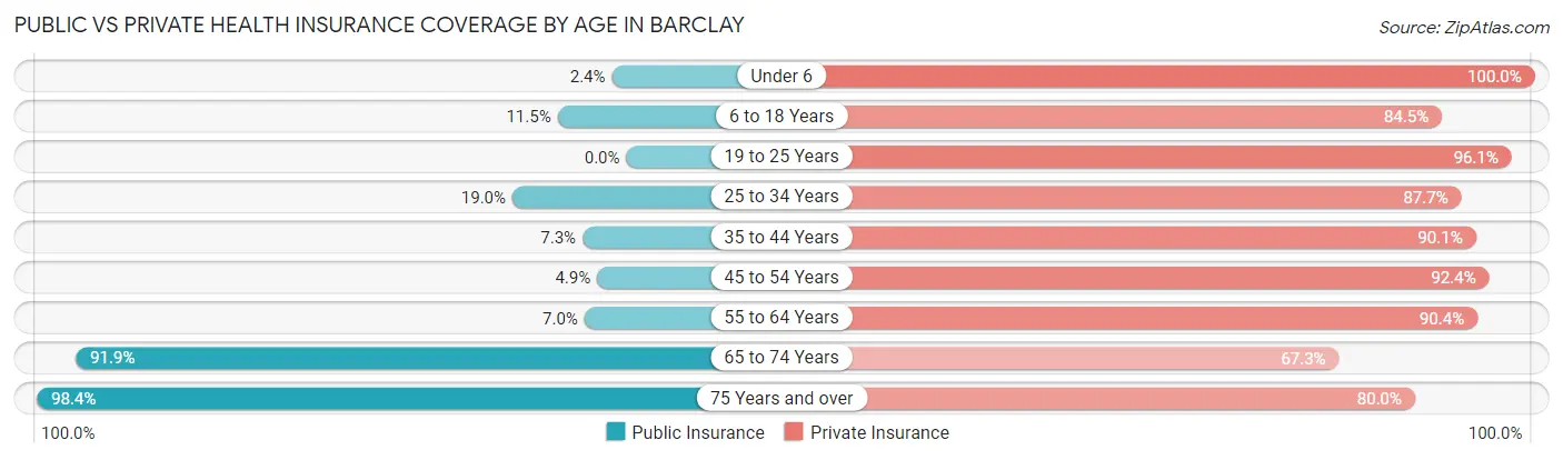Public vs Private Health Insurance Coverage by Age in Barclay