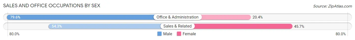 Sales and Office Occupations by Sex in Barclay