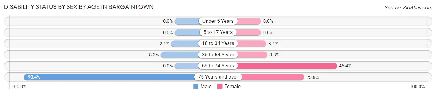 Disability Status by Sex by Age in Bargaintown