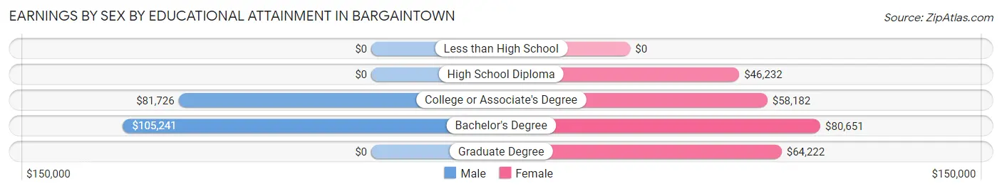 Earnings by Sex by Educational Attainment in Bargaintown