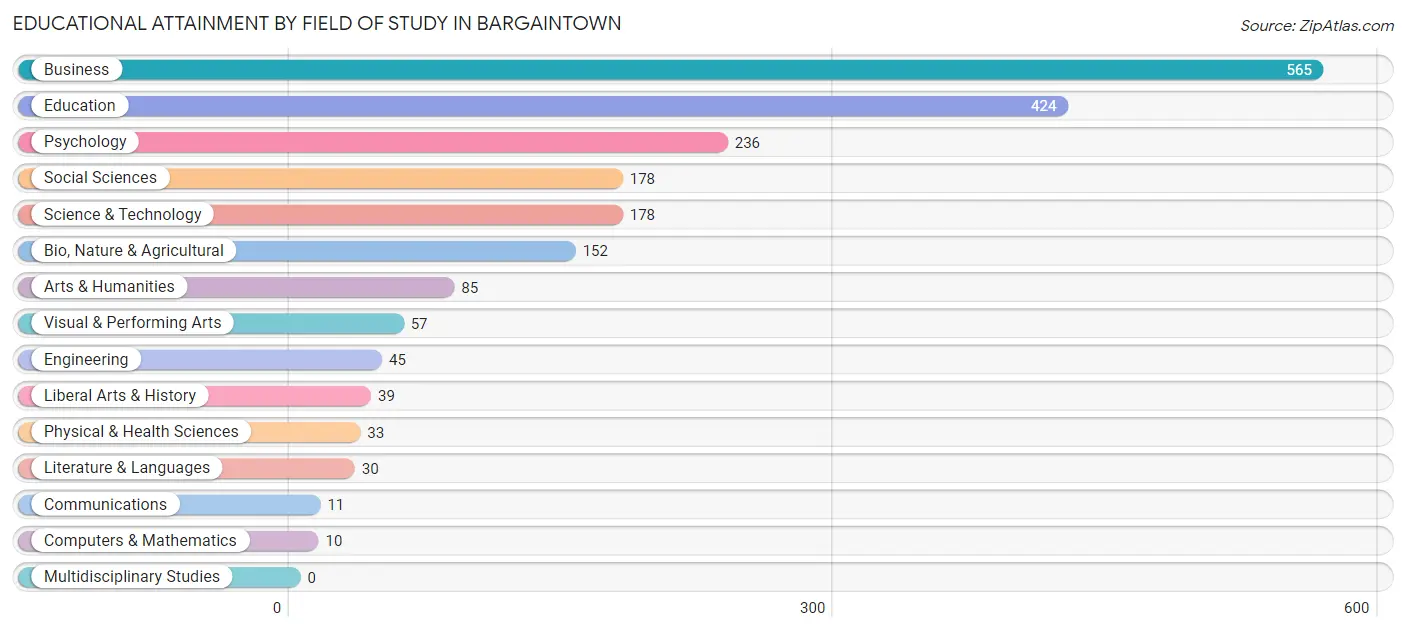 Educational Attainment by Field of Study in Bargaintown