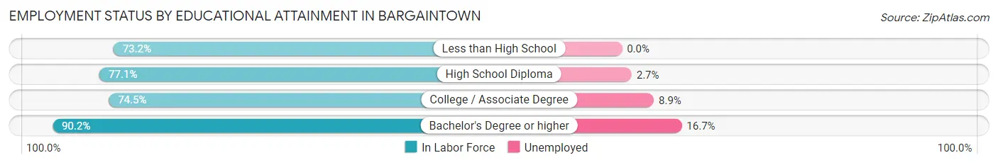 Employment Status by Educational Attainment in Bargaintown
