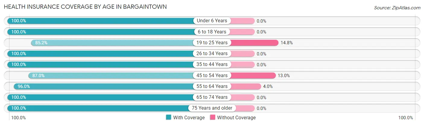 Health Insurance Coverage by Age in Bargaintown