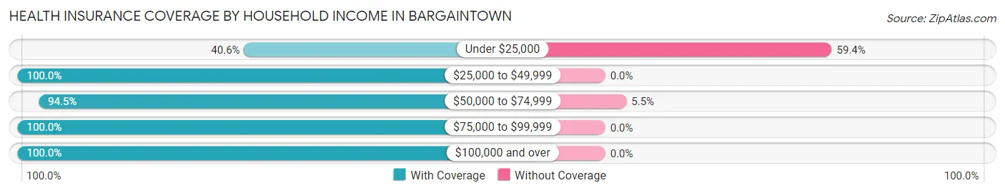 Health Insurance Coverage by Household Income in Bargaintown