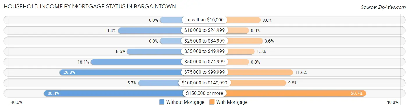 Household Income by Mortgage Status in Bargaintown