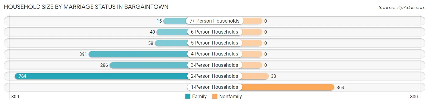 Household Size by Marriage Status in Bargaintown
