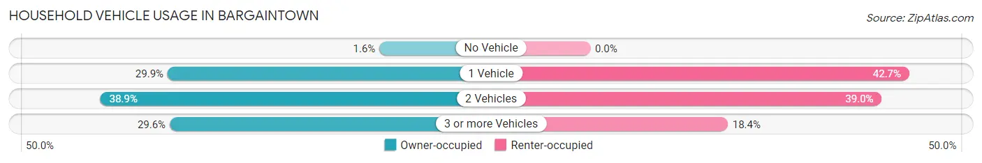 Household Vehicle Usage in Bargaintown
