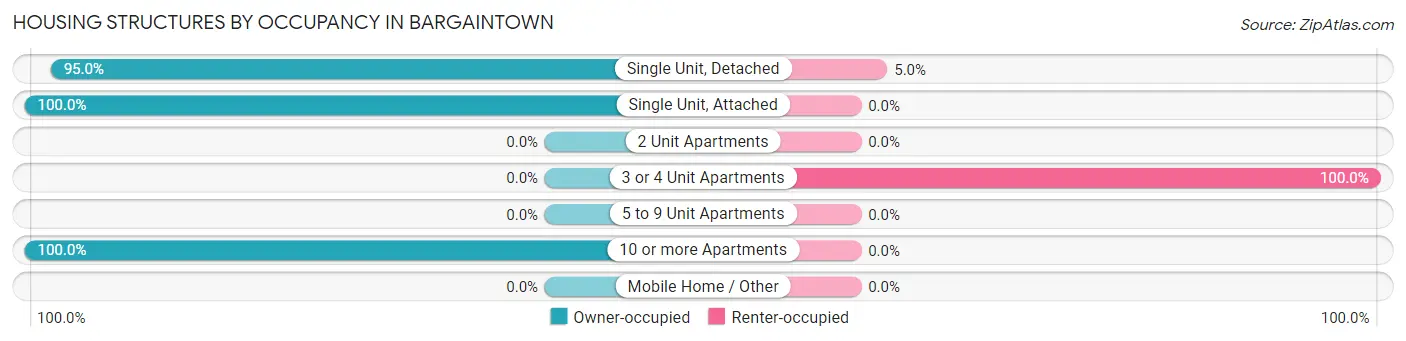 Housing Structures by Occupancy in Bargaintown