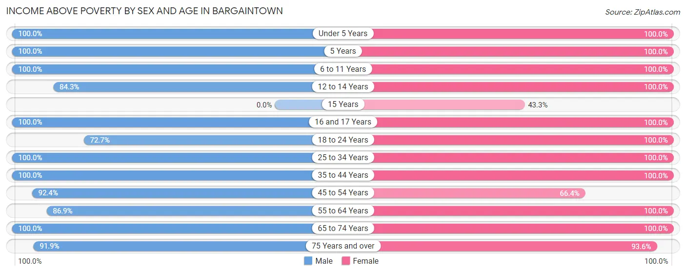 Income Above Poverty by Sex and Age in Bargaintown