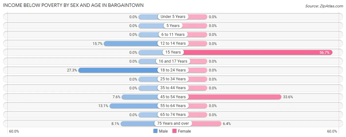 Income Below Poverty by Sex and Age in Bargaintown