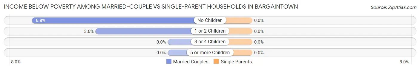 Income Below Poverty Among Married-Couple vs Single-Parent Households in Bargaintown