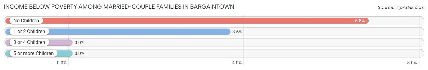 Income Below Poverty Among Married-Couple Families in Bargaintown
