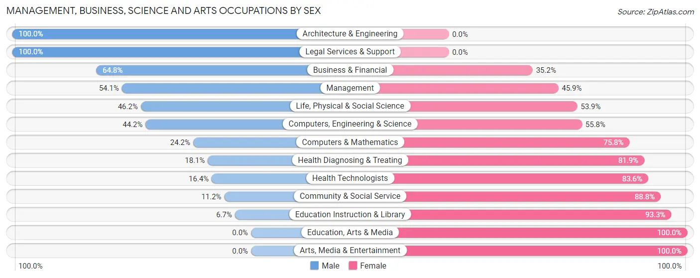 Management, Business, Science and Arts Occupations by Sex in Bargaintown