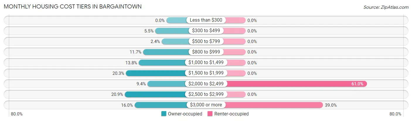 Monthly Housing Cost Tiers in Bargaintown