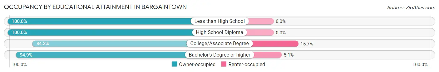 Occupancy by Educational Attainment in Bargaintown