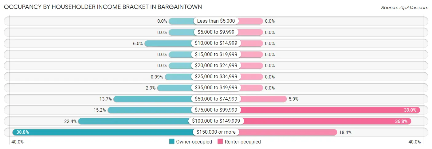 Occupancy by Householder Income Bracket in Bargaintown