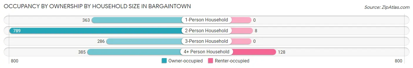 Occupancy by Ownership by Household Size in Bargaintown