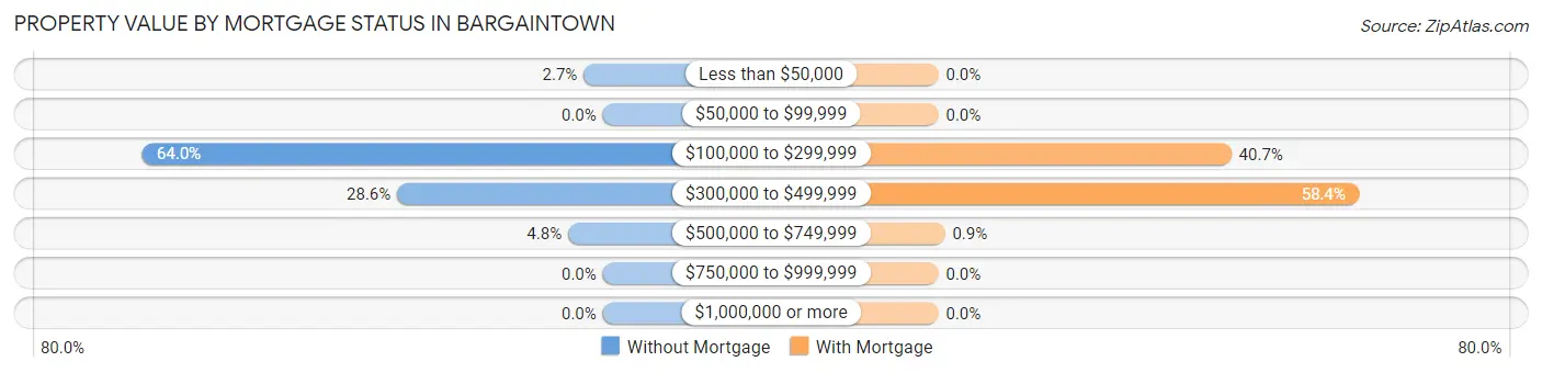 Property Value by Mortgage Status in Bargaintown