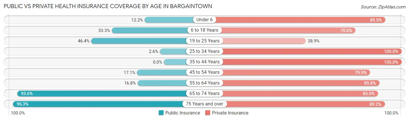 Public vs Private Health Insurance Coverage by Age in Bargaintown