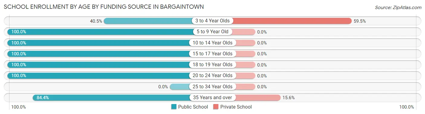 School Enrollment by Age by Funding Source in Bargaintown
