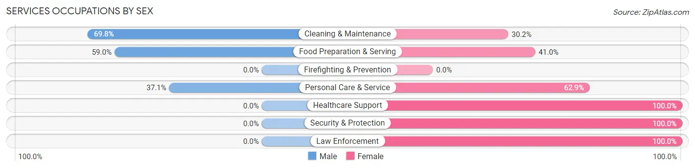 Services Occupations by Sex in Bargaintown