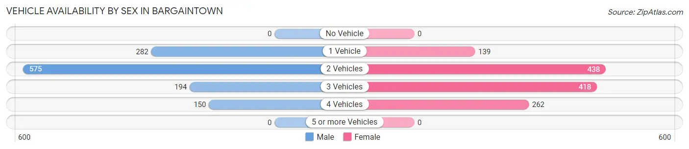 Vehicle Availability by Sex in Bargaintown