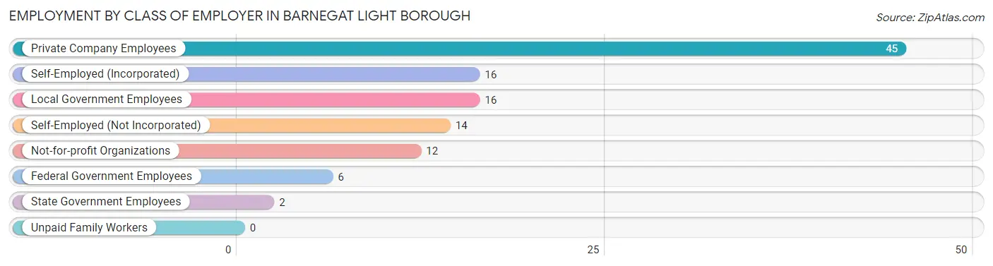 Employment by Class of Employer in Barnegat Light borough