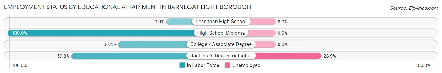 Employment Status by Educational Attainment in Barnegat Light borough