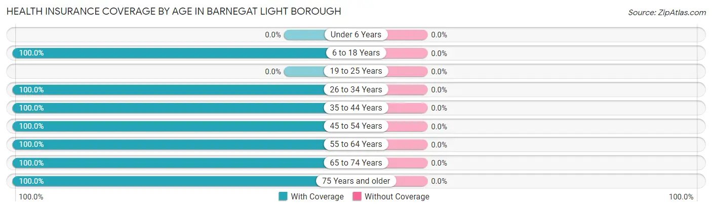 Health Insurance Coverage by Age in Barnegat Light borough