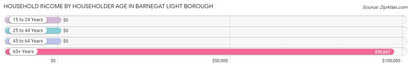 Household Income by Householder Age in Barnegat Light borough