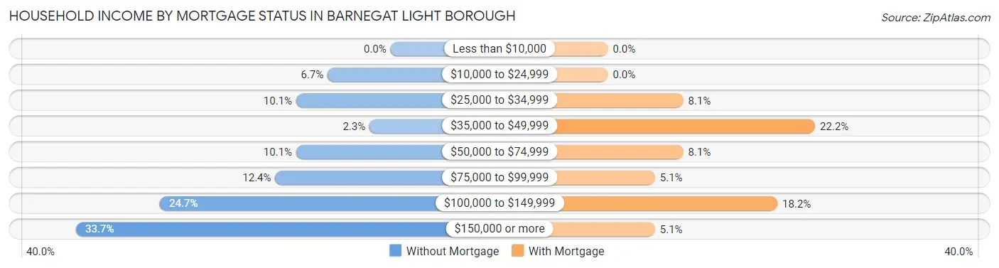 Household Income by Mortgage Status in Barnegat Light borough