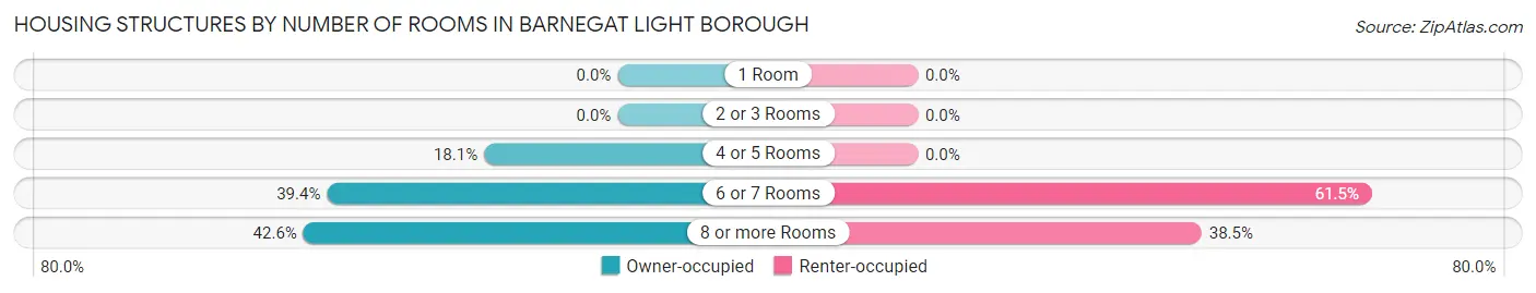 Housing Structures by Number of Rooms in Barnegat Light borough