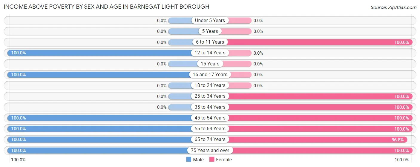 Income Above Poverty by Sex and Age in Barnegat Light borough