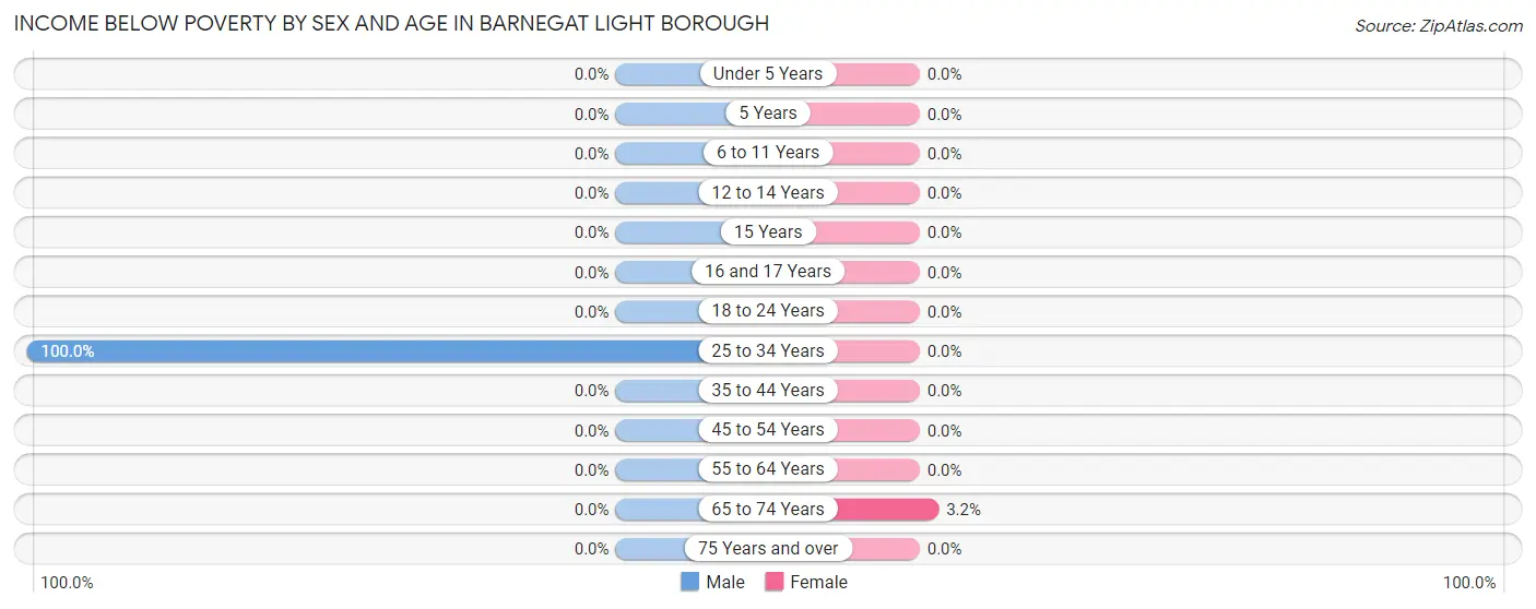 Income Below Poverty by Sex and Age in Barnegat Light borough