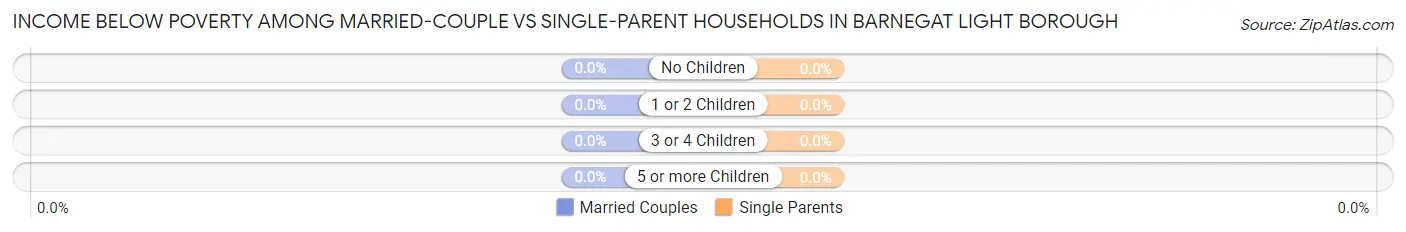 Income Below Poverty Among Married-Couple vs Single-Parent Households in Barnegat Light borough
