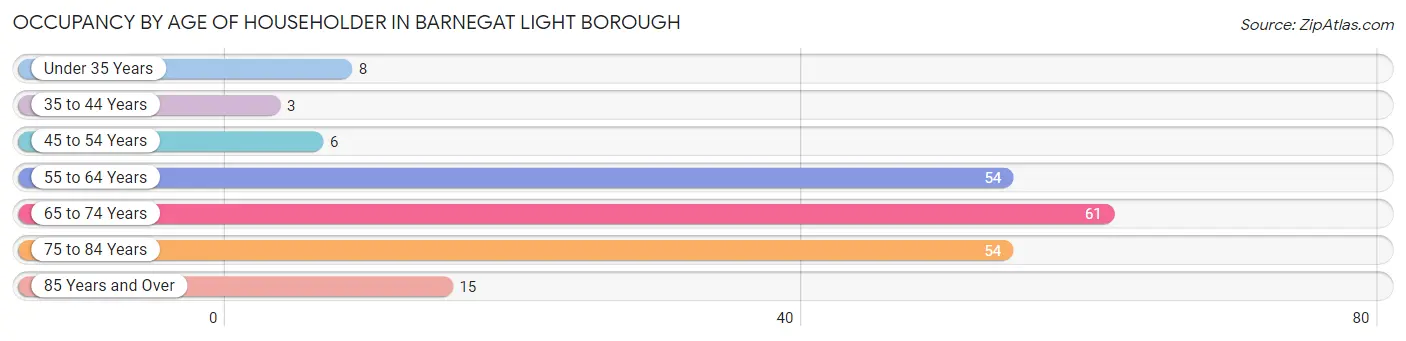 Occupancy by Age of Householder in Barnegat Light borough