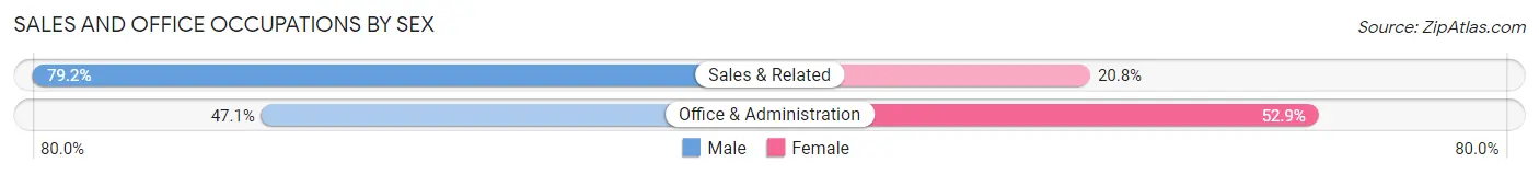 Sales and Office Occupations by Sex in Barnegat Light borough