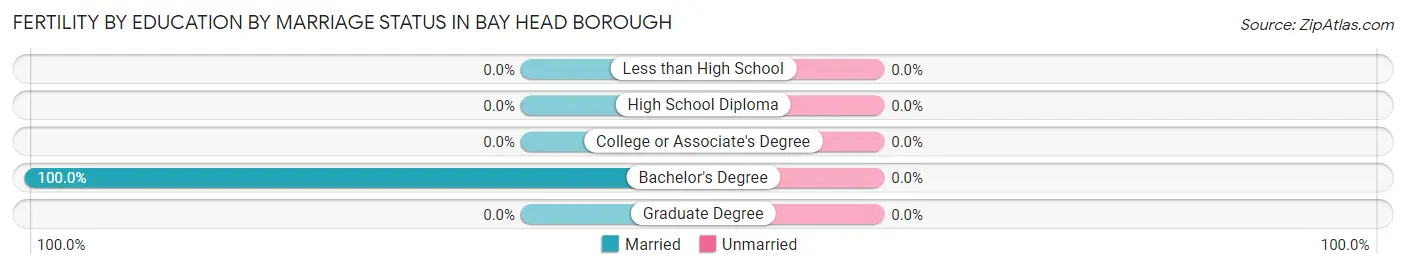 Female Fertility by Education by Marriage Status in Bay Head borough