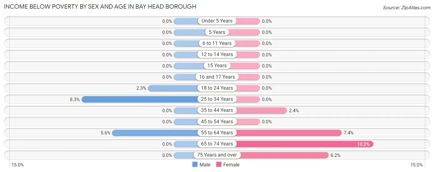 Income Below Poverty by Sex and Age in Bay Head borough